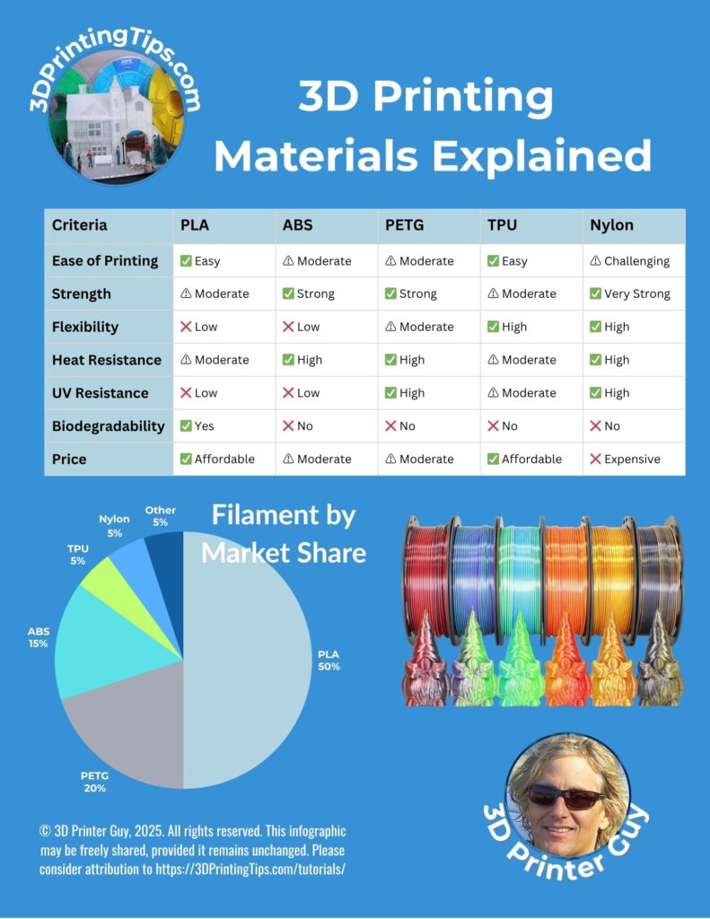 Tutorial Infographics 3D Printing Materials Explained