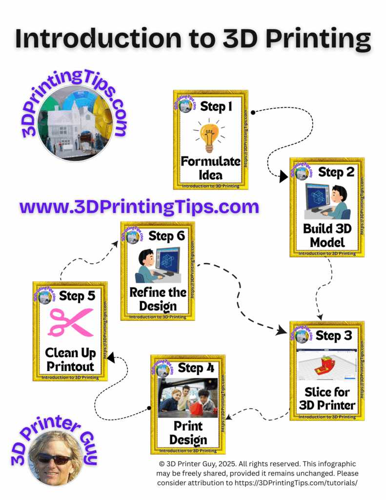 Introduction to 3D Printing Introduction to 3D Printing Infographic